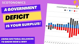 Sectoral Balances Why government debt is your surplus [upl. by Einuj]