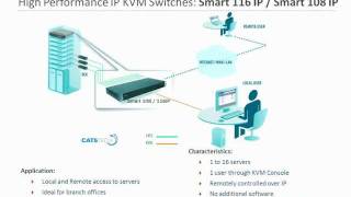 IP KVM Switches for Data Center Professionals [upl. by Onaivatco]