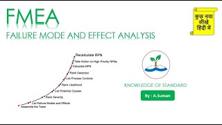 Failure mode and Effect Analysis FMEAIn Hindi  Core Tool Explain with Examples [upl. by Dolly]