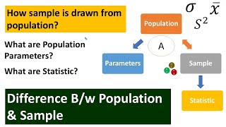 Terminology  Population  Sample  ParametersStatisticSample Surveys amp Sampling Distribution [upl. by Ailis]