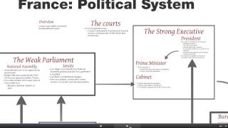 France political system [upl. by Assenev995]