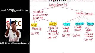 Scientific Research Expenditure Section 351 PGBP Income tax for CMA  Direct Tax [upl. by Suelo]