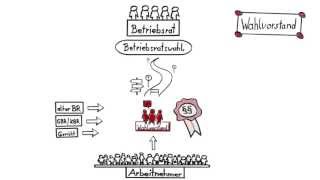 In fünf Schritten zur Betriebsratswahl 1 Der Wahlvorstand [upl. by Idoj]