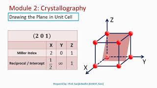 How to draw lattice planes inside cubic unit cell [upl. by Akira]