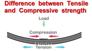 Difference between Tensile and Compressive Strength [upl. by Rennat]