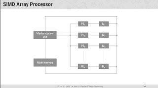 610  SIMD Array Processor  COA [upl. by Franzen605]