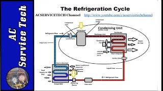 Refrigeration Cycle Tutorial Step by Step Detailed and Concise [upl. by Ekud]