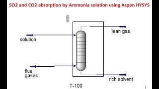 Absorption of CO2 and SO2 from flue gases into ammonia solution using Aspen HYSYSUNIQUAC model [upl. by Aicelef]