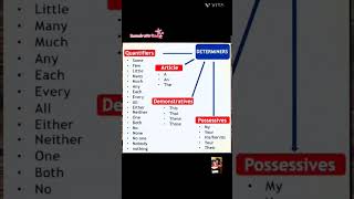 What are determinants in English Types of Determinantarticle demonstration possesive quantifier [upl. by Eluk]