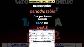 mnemonics and tricks to memorize periodic table Elementsurdu and hindi MatricfscNEET MDCATetc [upl. by Carolynne68]