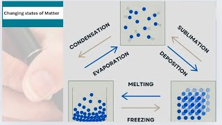 Changing States of Matter Melting FreezingEvaporation Condensation SublimationDeposition [upl. by Elon]