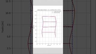 The third vibration mode of an undamped 4 storeys concrete frame building [upl. by Hobart]