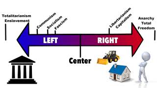 Political Ideology Left Wing Right Wing Explained Socialism Fascism Libertarianism Capitalism [upl. by Lezirg]