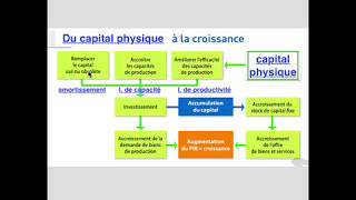 investissement ET croissance [upl. by Ativahs]