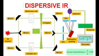 FTIR11  Dispersive Infrared spectrophotometer  FTIR spectroscopy [upl. by Neerehs]