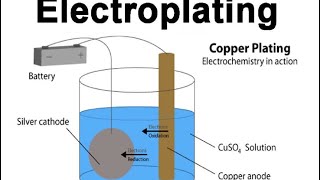 Electroplating explained IN ONE MINUTE [upl. by Florry]