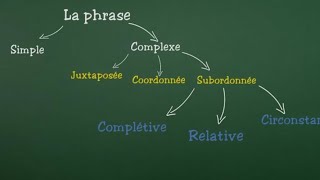 les connecteurs logiques  résumé et explication [upl. by Lu]