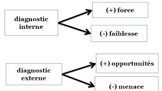 EOAE  2ème année de baccalauréat Ep 03  diagnostic stratégique interne amp externe [upl. by Laertnom102]