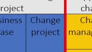 A Three Phase Lifecycle Approach in change management [upl. by Shishko600]