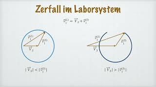 Teilchenzerfall im Labor und Schwerpunktsystem Zerfallswinkel  Theoretische Mechanik [upl. by Llacam]