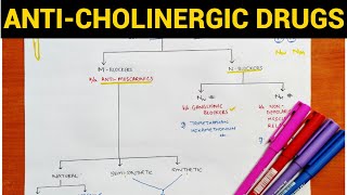 Autonomic Pharmacology  8  AntiCholinergic Drugs  EOMS [upl. by Cyma]