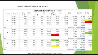 Projet Alimentation en eau potable Partie 171 Dimensionnement du réseau maillé Rappel théorique [upl. by Allez]