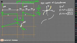 10 Example 5 SFDBMD and Deflected Shape for Overhanging Beam  Beam Deflection [upl. by Antonino]