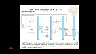 Pipelined Datapath and Control [upl. by Ecnadnak]