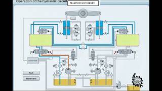 2 Types of Electro hydraulic Steering Gear working Principles makinistaworksph seamanslife [upl. by Assecnirp]