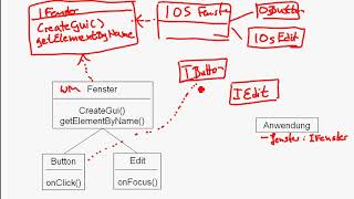 Progn Abstract Factory Pattern Deutsch  German [upl. by Ardnasela]