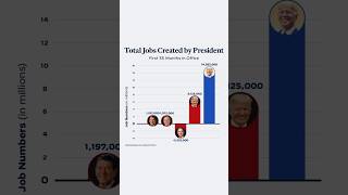 🇺🇸 Biden vs GOP Presidents [upl. by Eisset]