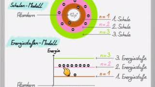 Das EnergiestufenModell [upl. by Ardnoid]