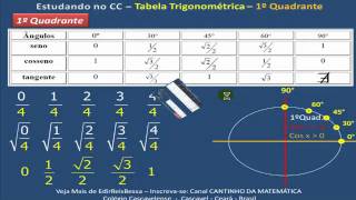 Tabela Trigonométrica no Círculo Trigonométrico  FÁCIL FÁCIL  CC V513mp4 [upl. by Armillas]