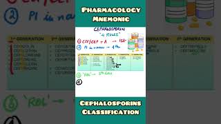 Cephalosporins  mnemonic  Pharmacology Medicine  shorts [upl. by Uamak]