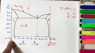 مخططات الاطوار النوع الثاني [upl. by Areid]