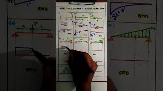 Shear Force and Bending Moment Diagram  Quick Revision  SFD amp BMD [upl. by Casandra]