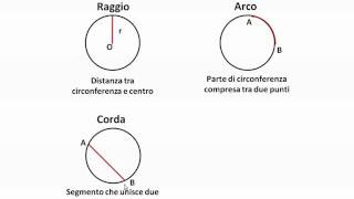 Definizioni elementi e proprietà di circonferenza e cerchio [upl. by Dorreg]