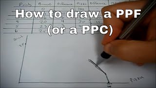 How to draw a PPF or PPC [upl. by Kosse]