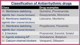 Classification of Antiarrhythmic drugs [upl. by Anyal]