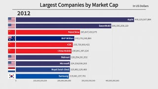 Top 10 Largest Companies by Market Cap 19792021 [upl. by Gilchrist]