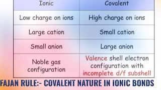 Ionic Bond में covalent की मिलावट Fajan Rule its terminology amp applications chemiphilic21 [upl. by Standush]