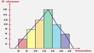 HISTOGRAMA Y POLÍGONO DE FRECUENCIAS [upl. by Ahsin810]