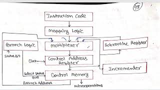 Microprogram Sequencing in Computer Organization and Architecture  CO and MP Part 30 [upl. by Groot]