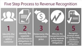 Five Step Process To Revenue Recognition [upl. by Radack658]