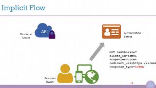 IdentityServer4 7 Jun17  Implicit Flow [upl. by Varin597]