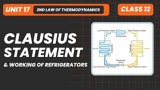 Clausius Statement and Working of Refrigerators  Unit 17 Second Law of Thermodynamics [upl. by Reece]