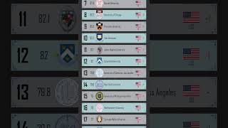 QS World University Rankings USA 2025 Top 20 universities [upl. by Aienahs]