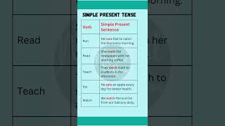 Simple Present Sentences  Common Verbs in Simple Present Tense [upl. by Llevrac]