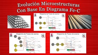 Diagrama FeC para Explicar Microestructuras de Aceros al Carbono [upl. by Elleivad438]