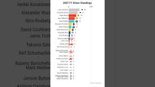 2007 F1 Driver Standings shorts f1 hamilton formula1 title ranking [upl. by Stanway605]